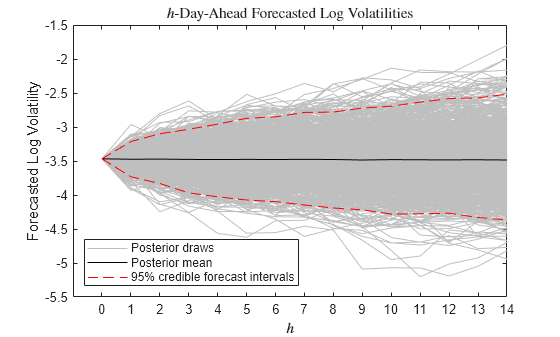 Figure contains an axes object. The axes object with title $h$-Day-Ahead Forecasted Log Volatilities, xlabel $h$, ylabel Forecasted Log Volatility contains 1003 objects of type line. These objects represent Posterior draws, Posterior mean, 95% credible forecast intervals.