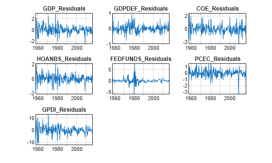 Figure contains 7 axes objects. Axes object 1 with title GDP_Residuals contains an object of type line. Axes object 2 with title GDPDEF_Residuals contains an object of type line. Axes object 3 with title COE_Residuals contains an object of type line. Axes object 4 with title HOANBS_Residuals contains an object of type line. Axes object 5 with title FEDFUNDS_Residuals contains an object of type line. Axes object 6 with title PCEC_Residuals contains an object of type line. Axes object 7 with title GPDI_Residuals contains an object of type line.