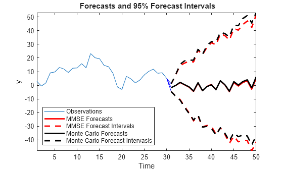 Figure contains an axes object. The axes object with title blank Forecasts blank and blank 95 % blank Forecast blank Intervals, xlabel Time, ylabel y contains 10 objects of type line. These objects represent Observations, MMSE Forecasts, MMSE Forecast Intervals, Monte Carlo Forecasts, Monte Carlo Forecast Intervasls.