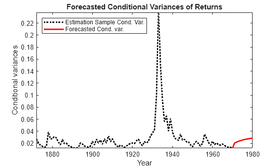 Figure contains an axes object. The axes object with title Forecasted Conditional Variances of Returns, xlabel Year, ylabel Conditional variances contains 2 objects of type line. These objects represent Estimation Sample Cond. Var., Forecasted Cond. var..