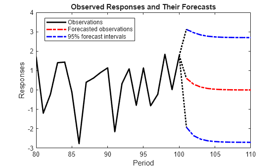 Figure contains an axes object. The axes object with title Observed Responses and Their Forecasts, xlabel Period, ylabel Responses contains 7 objects of type line. These objects represent Observations, Forecasted observations, 95% forecast intervals.