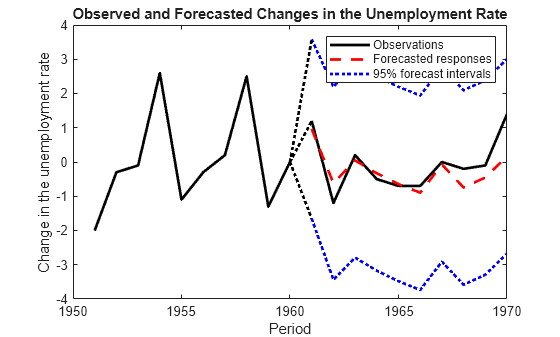 Figure contains an axes object. The axes object with title Observed and Forecasted Changes in the Unemployment Rate, xlabel Period, ylabel Change in the unemployment rate contains 8 objects of type line. These objects represent Observations, Forecasted responses, 95% forecast intervals.