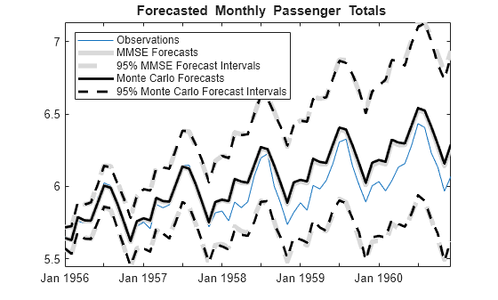 Figure contains an axes object. The axes object with title blank Forecasted blank Monthly blank Passenger blank Totals contains 7 objects of type line. These objects represent Observations, MMSE Forecasts, 95% MMSE Forecast Intervals, Monte Carlo Forecasts, 95% Monte Carlo Forecast Intervals.