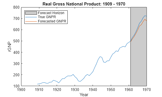 Figure contains an axes object. The axes object with title Real Gross National Product: 1909 - 1970, xlabel Year, ylabel rGNP contains 3 objects of type patch, line. These objects represent Forecast Horizon, True GNPR, Forecasted GNPR.