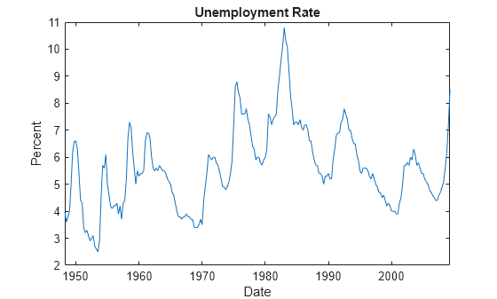 Figure contains an axes object. The axes object with title Unemployment Rate, xlabel Date, ylabel Percent contains an object of type line.
