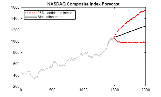 Figure contains an axes object. The axes object with title NASDAQ Composite Index Forecast contains 4 objects of type line. These objects represent 95% confidence interval, Simulation mean.