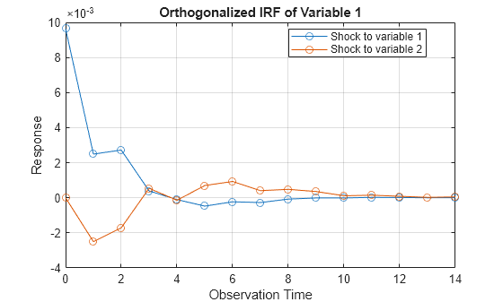 Figure contains an axes object. The axes object with title Orthogonalized IRF of Variable 1, xlabel Observation Time, ylabel Response contains 2 objects of type line. These objects represent Shock to variable 1, Shock to variable 2.