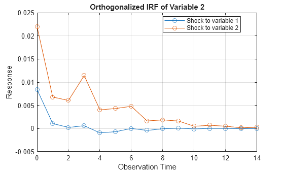 Figure contains an axes object. The axes object with title Orthogonalized IRF of Variable 2, xlabel Observation Time, ylabel Response contains 2 objects of type line. These objects represent Shock to variable 1, Shock to variable 2.
