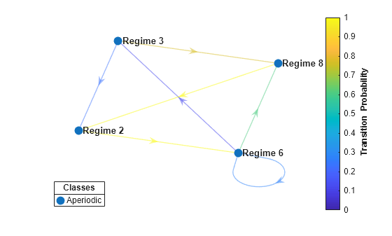 Figure contains an axes object. The axes object contains 2 objects of type graphplot, line. One or more of the lines displays its values using only markers This object represents Aperiodic.