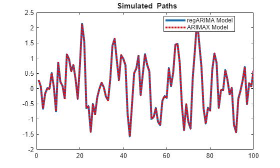 Figure contains an axes object. The axes object with title equation Simulated Paths contains 2 objects of type line. These objects represent regARIMA Model, ARIMAX Model.