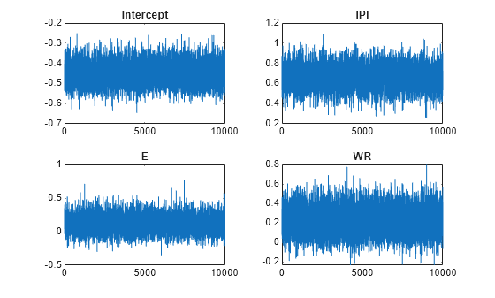 Figure contains 4 axes objects. Axes object 1 with title Intercept contains an object of type line. Axes object 2 with title IPI contains an object of type line. Axes object 3 with title E contains an object of type line. Axes object 4 with title WR contains an object of type line.