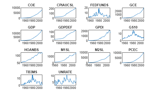 Figure contains 14 axes objects. Axes object 1 with title COE contains an object of type line. Axes object 2 with title CPIAUCSL contains an object of type line. Axes object 3 with title FEDFUNDS contains an object of type line. Axes object 4 with title GCE contains an object of type line. Axes object 5 with title GDP contains an object of type line. Axes object 6 with title GDPDEF contains an object of type line. Axes object 7 with title GPDI contains an object of type line. Axes object 8 with title GS10 contains an object of type line. Axes object 9 with title HOANBS contains an object of type line. Axes object 10 with title M1SL contains an object of type line. Axes object 11 with title M2SL contains an object of type line. Axes object 12 with title PCEC contains an object of type line. Axes object 13 with title TB3MS contains an object of type line. Axes object 14 with title UNRATE contains an object of type line.