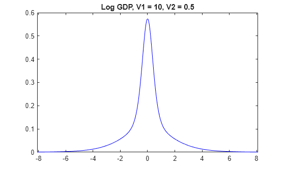 Figure contains an axes object. The axes object with title Log GDP, V1 = 10, V2 = 0.5 contains an object of type line.