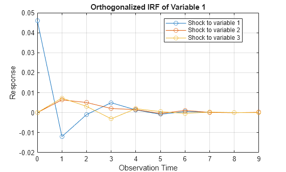 Figure contains an axes object. The axes object with title Orthogonalized IRF of Variable 1, xlabel Observation Time, ylabel Response contains 3 objects of type line. These objects represent Shock to variable 1, Shock to variable 2, Shock to variable 3.