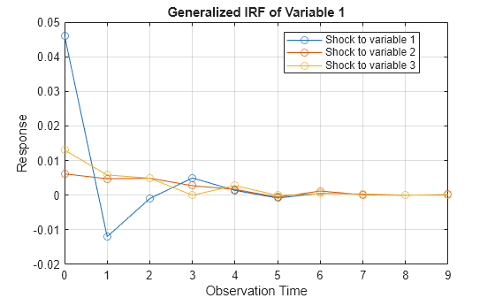 Figure contains an axes object. The axes object with title Generalized IRF of Variable 1, xlabel Observation Time, ylabel Response contains 3 objects of type line. These objects represent Shock to variable 1, Shock to variable 2, Shock to variable 3.