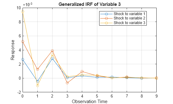 Figure contains an axes object. The axes object with title Generalized IRF of Variable 3, xlabel Observation Time, ylabel Response contains 3 objects of type line. These objects represent Shock to variable 1, Shock to variable 2, Shock to variable 3.