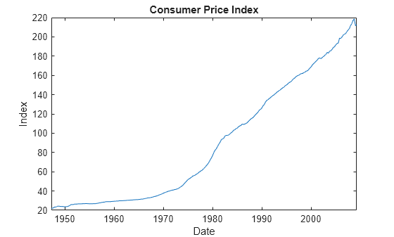Figure contains an axes object. The axes object with title Consumer Price Index, xlabel Date, ylabel Index contains an object of type line.