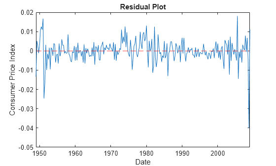 Figure contains an axes object. The axes object with title Residual Plot, xlabel Date, ylabel Consumer Price Index contains 2 objects of type line, constantline.