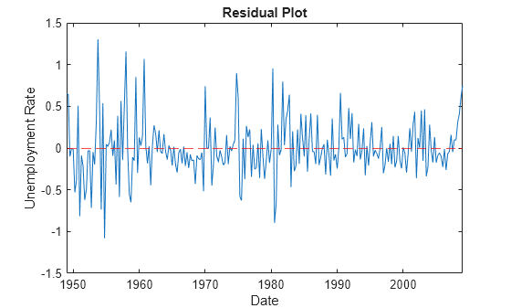 Figure contains an axes object. The axes object with title Residual Plot, xlabel Date, ylabel Unemployment Rate contains 2 objects of type line, constantline.