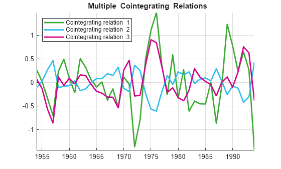 Figure contains an axes object. The axes object with title blank Multiple blank Cointegrating blank Relations contains 3 objects of type line. These objects represent Cointegrating relation 1, Cointegrating relation 2, Cointegrating relation 3.