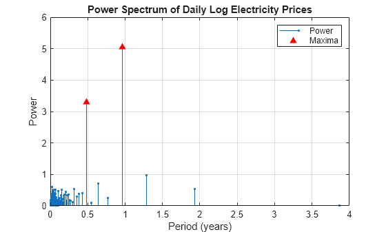 Figure contains an axes object. The axes object with title Power Spectrum of Daily Log Electricity Prices, xlabel Period (years), ylabel Power contains 2 objects of type stem, line. One or more of the lines displays its values using only markers These objects represent Power, Maxima.