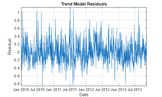 Figure contains an axes object. The axes object with title Trend Model Residuals, xlabel Date, ylabel Residual contains an object of type line.