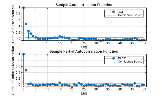 Figure contains 2 axes objects. Axes object 1 with title Sample Autocorrelation Function, xlabel Lag, ylabel Sample Autocorrelation contains 4 objects of type stem, line, constantline. These objects represent ACF, Confidence Bound. Axes object 2 with title Sample Partial Autocorrelation Function, xlabel Lag, ylabel Sample Partial Autocorrelation contains 4 objects of type stem, line, constantline. These objects represent PACF, Confidence Bound.