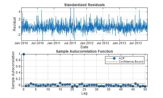 Figure contains 2 axes objects. Axes object 1 with title Standardized Residuals, xlabel Date, ylabel Residual contains an object of type line. Axes object 2 with title Sample Autocorrelation Function, xlabel Lag, ylabel Sample Autocorrelation contains 4 objects of type stem, line, constantline. These objects represent ACF, Confidence Bound.
