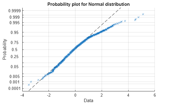 Figure contains an axes object. The axes object with title Probability plot for Normal distribution, xlabel Data, ylabel Probability contains 2 objects of type functionline, line. One or more of the lines displays its values using only markers