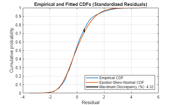 Figure contains an axes object. The axes object with title Empirical and Fitted CDFs (Standardized Residuals), xlabel Residual, ylabel Cumulative probability contains 3 objects of type stair, line. These objects represent Empirical CDF, Epsilon-Skew-Normal CDF, Maximum Discrepancy (%): 4.32.