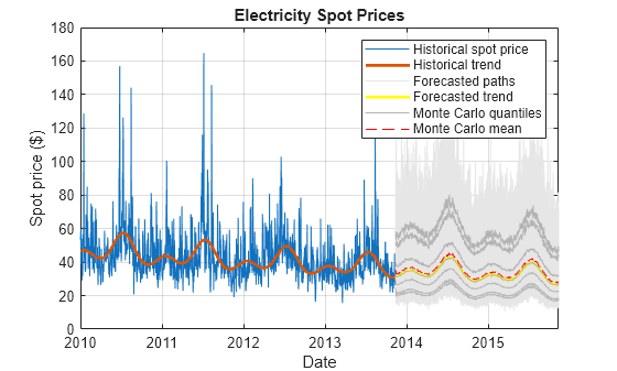 Figure contains an axes object. The axes object with title Electricity Spot Prices, xlabel Date, ylabel Spot price ($) contains 1011 objects of type line. These objects represent Historical spot price, Historical trend, Forecasted paths, Forecasted trend, Monte Carlo quantiles, Monte Carlo mean.