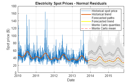 Figure contains an axes object. The axes object with title Electricity Spot Prices - Normal Residuals, xlabel Date, ylabel Spot price ($) contains 1011 objects of type line. These objects represent Historical spot price, Historical trend, Forecasted paths, Forecasted trend, Monte Carlo quantiles, Monte Carlo mean.