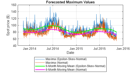 Figure contains an axes object. The axes object with title Forecasted Maximum Values, xlabel Date, ylabel Spot price ($) contains 4 objects of type line. These objects represent Maxima (Epsilon-Skew-Normal), Maxima (Normal), 6-Month Moving Mean (Epsilon-Skew-Normal), 6-Month Moving Mean (Normal).
