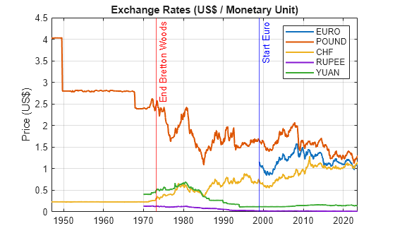 Model Exchange Rate Volatility