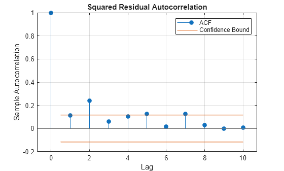 Figure contains an axes object. The axes object with title Squared Residual Autocorrelation, xlabel Lag, ylabel Sample Autocorrelation contains 4 objects of type stem, line, constantline. These objects represent ACF, Confidence Bound.