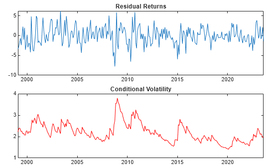 Figure contains 2 axes objects. Axes object 1 with title Residual Returns contains an object of type line. Axes object 2 with title Conditional Volatility contains an object of type line.