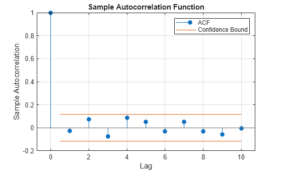 Figure contains an axes object. The axes object with title Sample Autocorrelation Function, xlabel Lag, ylabel Sample Autocorrelation contains 4 objects of type stem, line, constantline. These objects represent ACF, Confidence Bound.