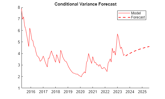 Figure contains an axes object. The axes object with title Conditional Variance Forecast contains 2 objects of type line. These objects represent Model, Forecast.