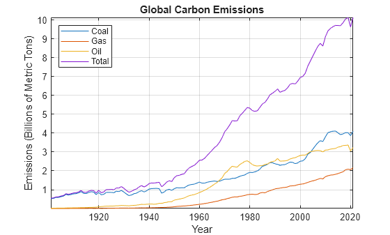 Figure contains an axes object. The axes object with title Global Carbon Emissions, xlabel Year, ylabel Emissions (Billions of Metric Tons) contains 4 objects of type line. These objects represent Coal, Gas, Oil, Total.