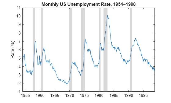 Figure contains an axes object. The axes object with title Monthly US Unemployment Rate, 1954−1998, ylabel Rate (%) contains 9 objects of type line, patch.