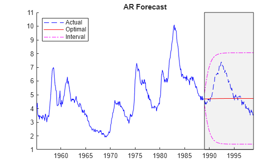 Figure contains an axes object. The axes object with title AR Forecast contains 6 objects of type line, patch. These objects represent Interval, Actual, Optimal.