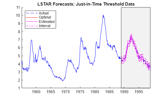 Figure contains an axes object. The axes object with title LSTAR Forecasts: Just-in-Time Threshold Data contains 7 objects of type line, patch. These objects represent Interval, Actual, Optimal, Estimated.