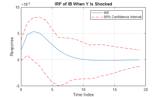 Figure contains an axes object. The axes object with title IRF of IB When Y Is Shocked, xlabel Time Index, ylabel Response contains 3 objects of type line. These objects represent IRF, 95% Confidence Interval.