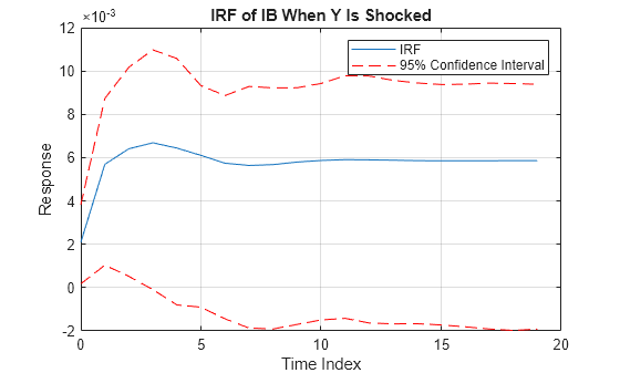 Figure contains an axes object. The axes object with title IRF of IB When Y Is Shocked, xlabel Time Index, ylabel Response contains 3 objects of type line. These objects represent IRF, 95% Confidence Interval.