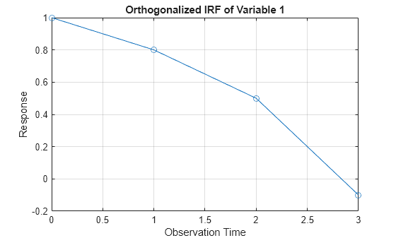 Figure contains an axes object. The axes object with title Orthogonalized IRF of Variable 1, xlabel Observation Time, ylabel Response contains an object of type line.