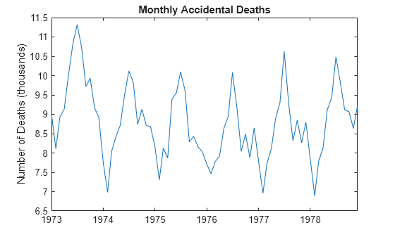 Figure contains an axes object. The axes object with title Monthly Accidental Deaths, ylabel Number of Deaths (thousands) contains an object of type line.