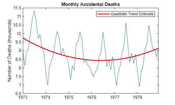 Figure contains an axes object. The axes object with title Monthly Accidental Deaths, ylabel Number of Deaths (thousands) contains 2 objects of type line. This object represents Quadratic Trend Estimate.