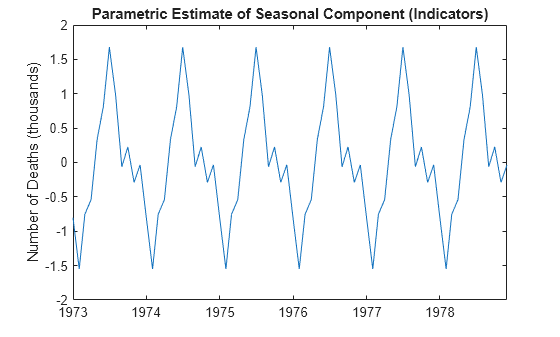 Figure contains an axes object. The axes object with title Parametric Estimate of Seasonal Component (Indicators), ylabel Number of Deaths (thousands) contains an object of type line.