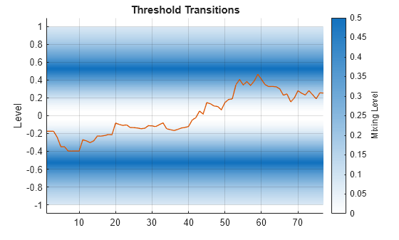 Figure contains an axes object. The axes object with title Threshold Transitions, ylabel Level contains 2 objects of type patch, line.