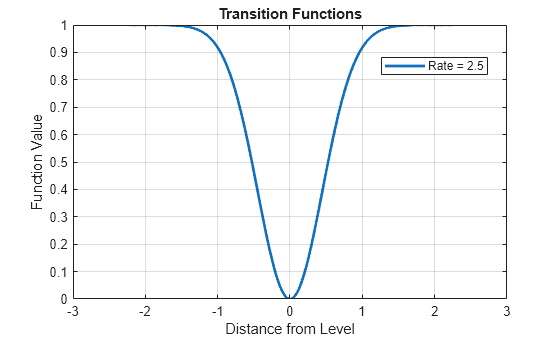 Figure contains an axes object. The axes object with title Transition Functions, xlabel Distance from Level, ylabel Function Value contains an object of type line. This object represents Rate = 2.5.